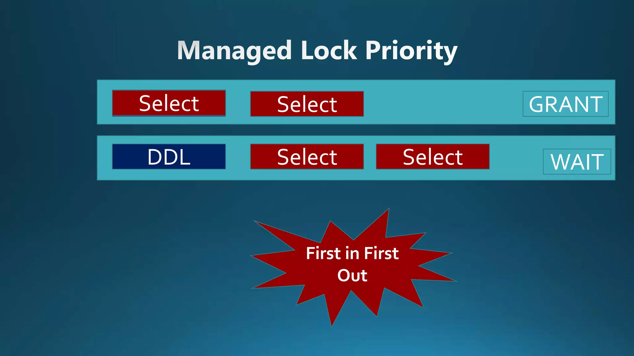 Select
DDL Select Select
GRANT
WAIT
DDLSelect Select
First in First
Out
 