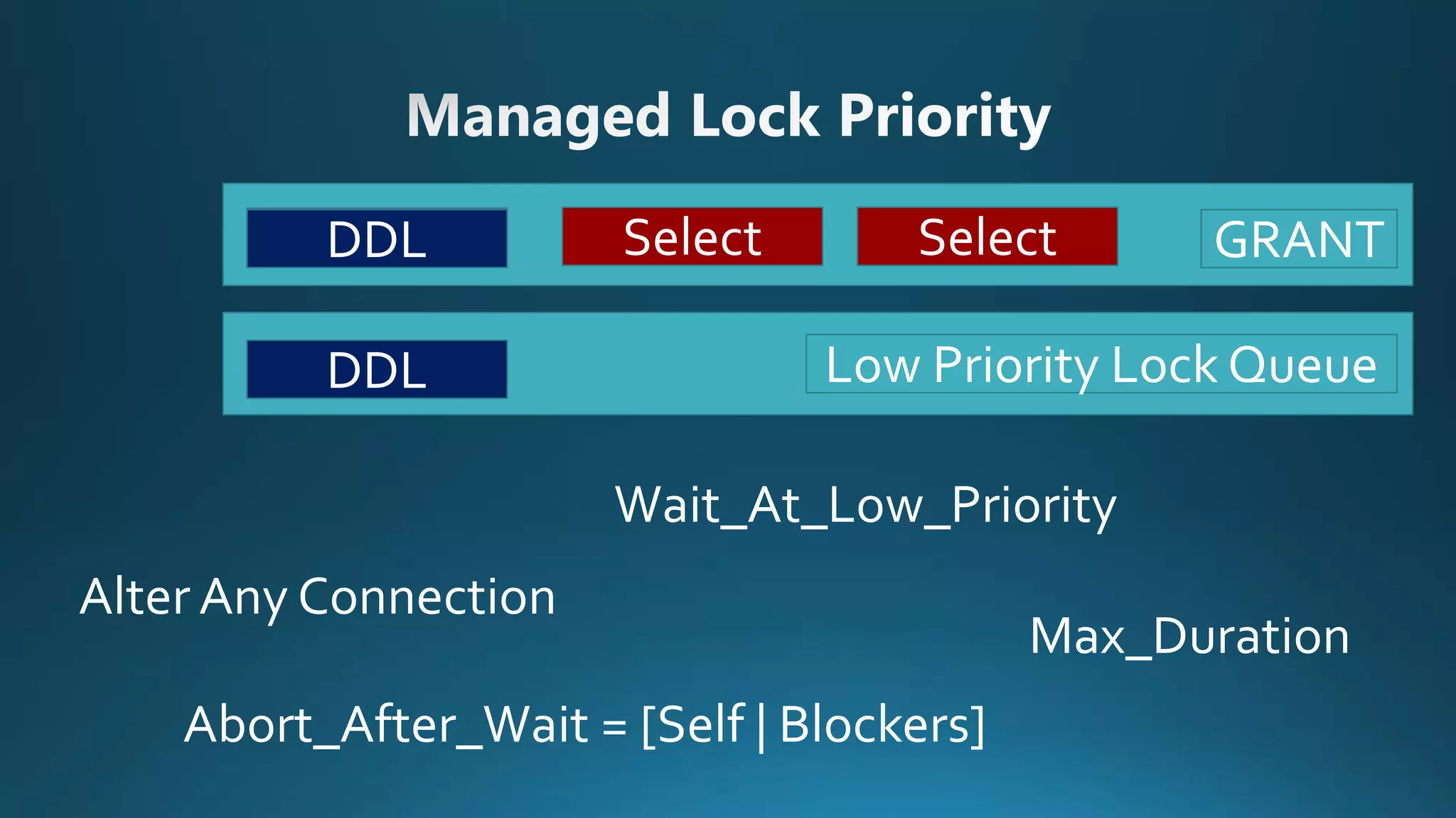Select
DDL
Select Select GRANT
Low Priority Lock Queue
DDL
Alter Any Connection
Wait_At_Low_Priority
Max_Duration
Abort_After_Wait = [Self | Blockers]
 