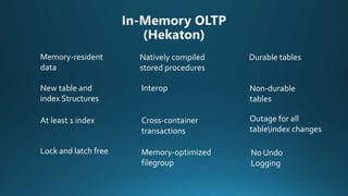 Memory-resident
data
Lock and latch free
New table and
index Structures
Natively compiled
stored procedures
Interop
Cross-container
transactions
Memory-optimized
filegroup
Durable tables
Non-durable
tables
At least 1 index Outage for all
tableindex changes
No Undo
Logging
 