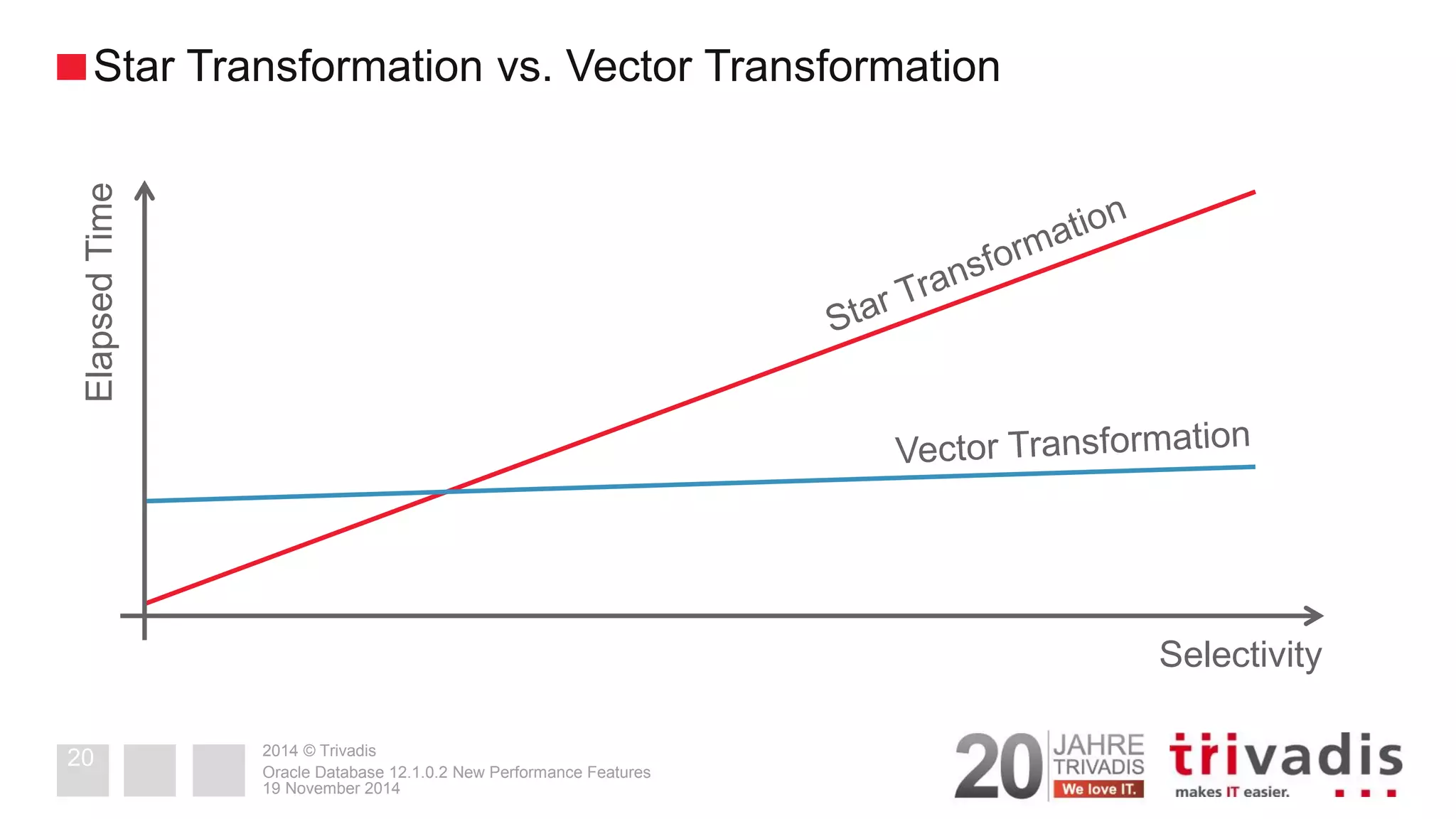 2014 © Trivadis 
19 November 2014 
Oracle Database 12.1.0.2 New Performance Features 
20 
Star Transformation vs. Vector Transformation 
Selectivity 
Elapsed Time  