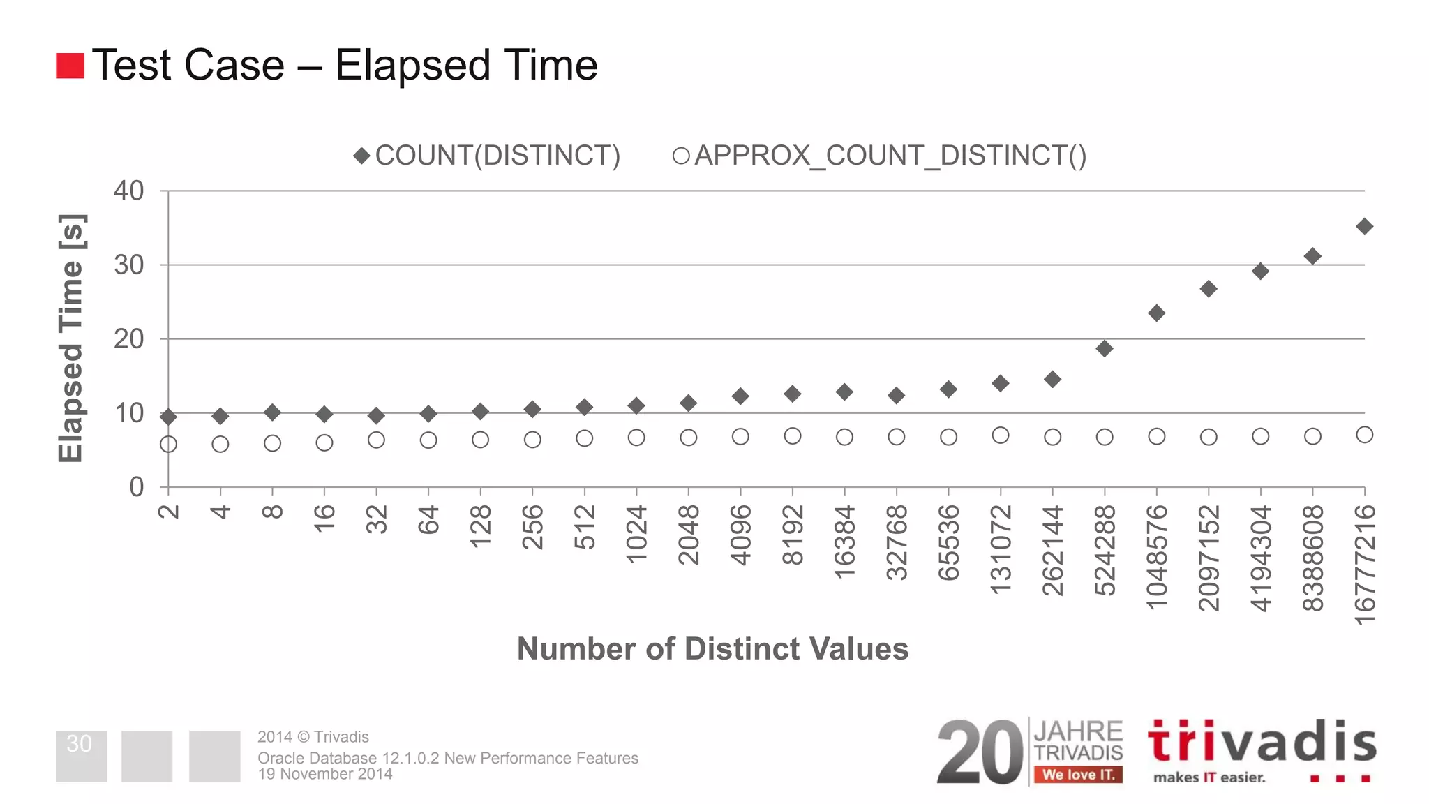 2014 © Trivadis 
19 November 2014 
Oracle Database 12.1.0.2 New Performance Features 
30 
Test Case – Elapsed Time 
0 
10 
20 
30 
40 
2 
4 
8 
16 
32 
64 
128 
256 
512 
1024 
2048 
4096 
8192 
16384 
32768 
65536 
131072 
262144 
524288 
1048576 
2097152 
4194304 
8388608 
16777216 
Elapsed Time [s] 
Number of Distinct Values 
COUNT(DISTINCT) 
APPROX_COUNT_DISTINCT()  