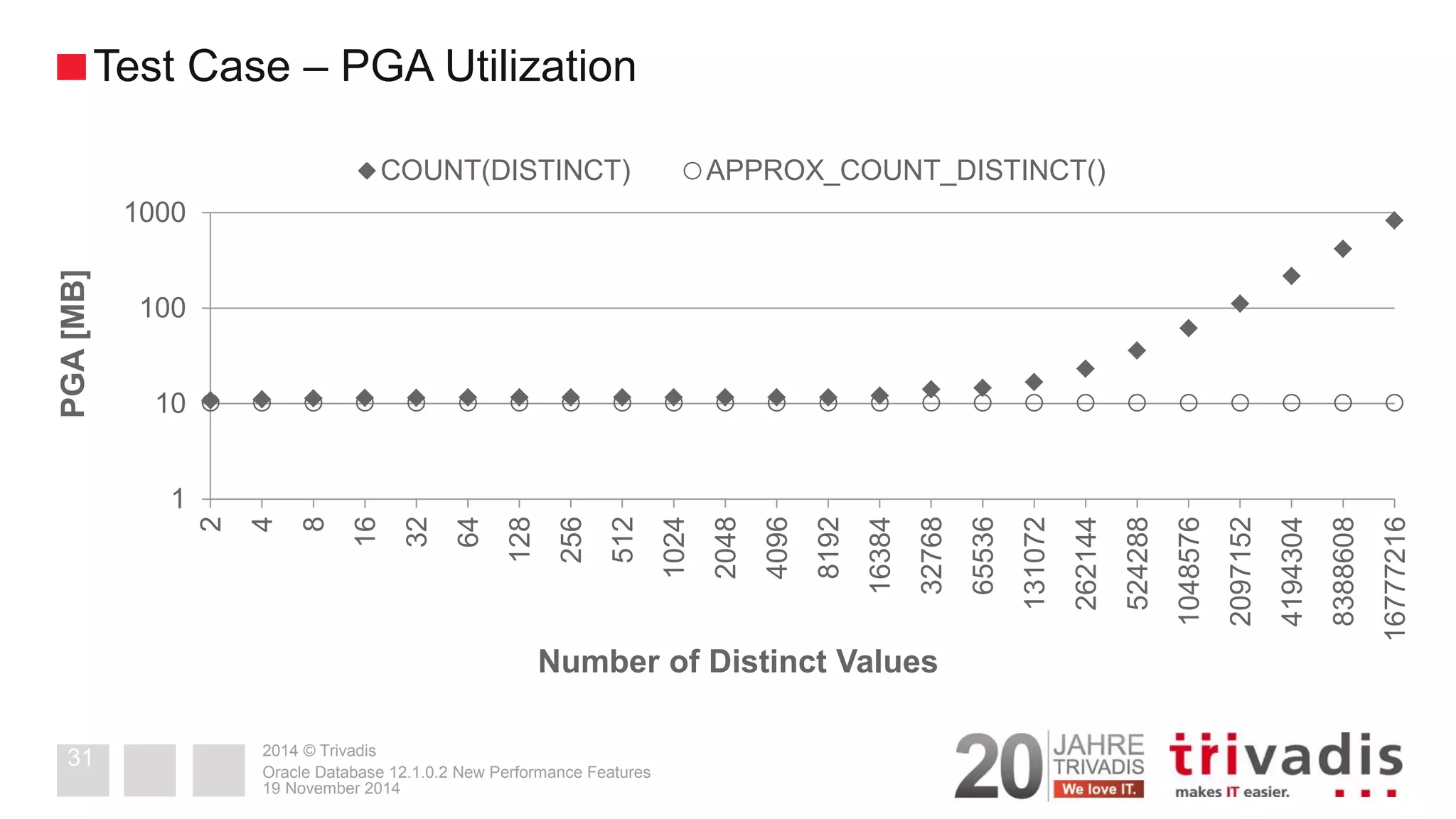 2014 © Trivadis 
19 November 2014 
Oracle Database 12.1.0.2 New Performance Features 
31 
Test Case – PGA Utilization 
1 
10 
100 
1000 
2 
4 
8 
16 
32 
64 
128 
256 
512 
1024 
2048 
4096 
8192 
16384 
32768 
65536 
131072 
262144 
524288 
1048576 
2097152 
4194304 
8388608 
16777216 
PGA [MB] 
Number of Distinct Values 
COUNT(DISTINCT) 
APPROX_COUNT_DISTINCT()  