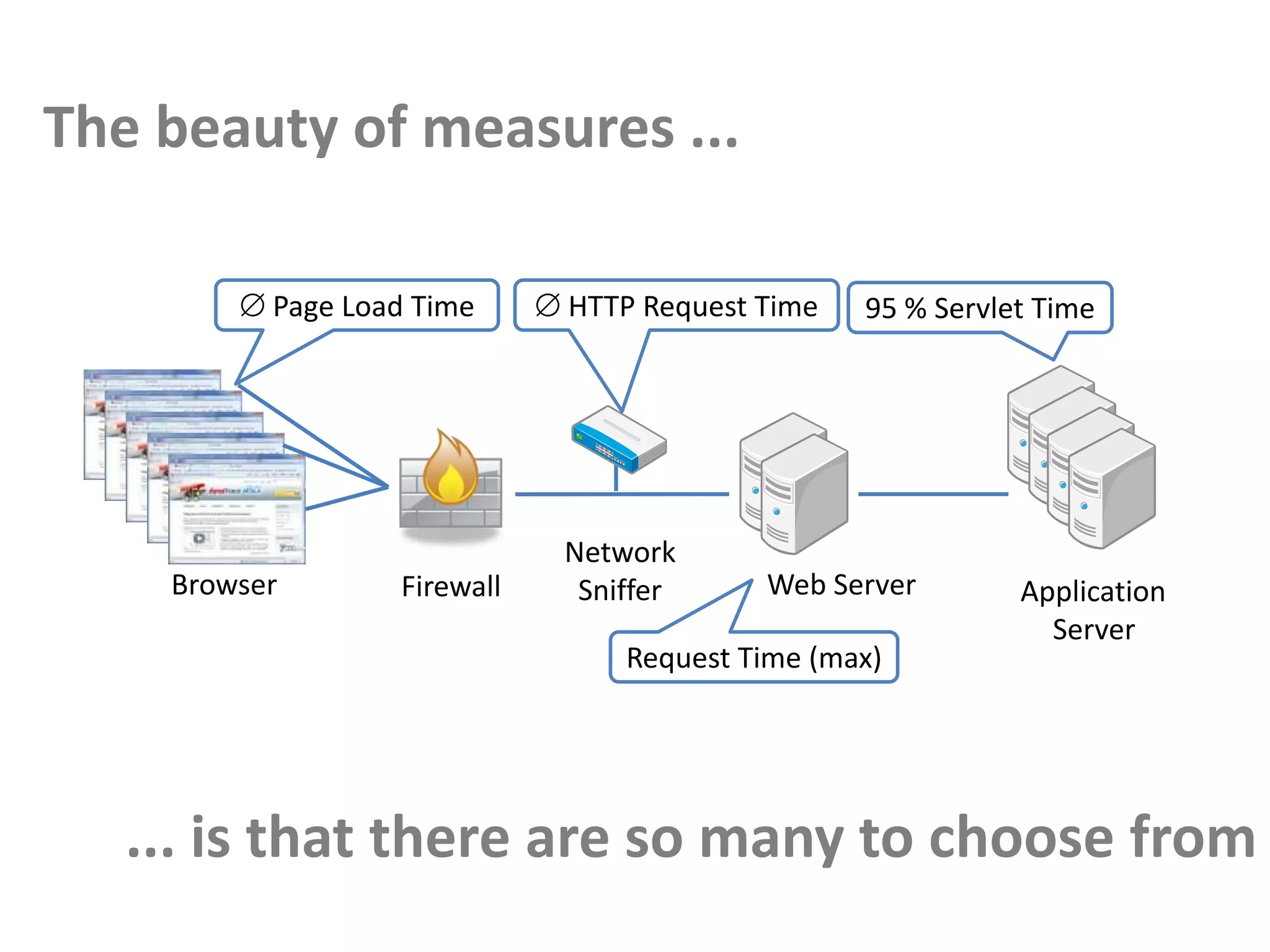 The beauty of measures ... Page Load Time HTTP Request Time95 % Servlet TimeNetworkSnifferBrowserWeb ServerFirewallApplicationServerRequest Time (max)... is that there are so many to choose from