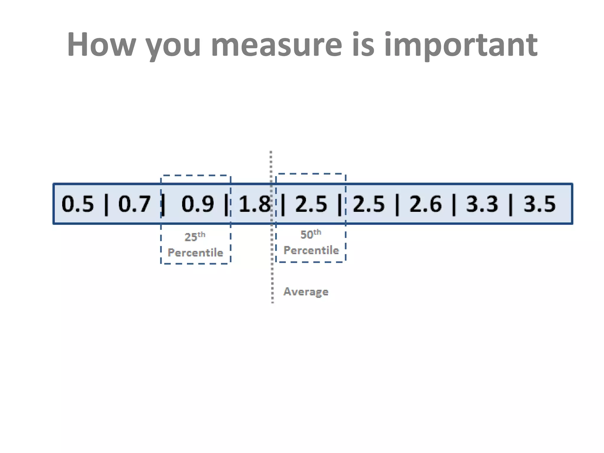 How you measure is important