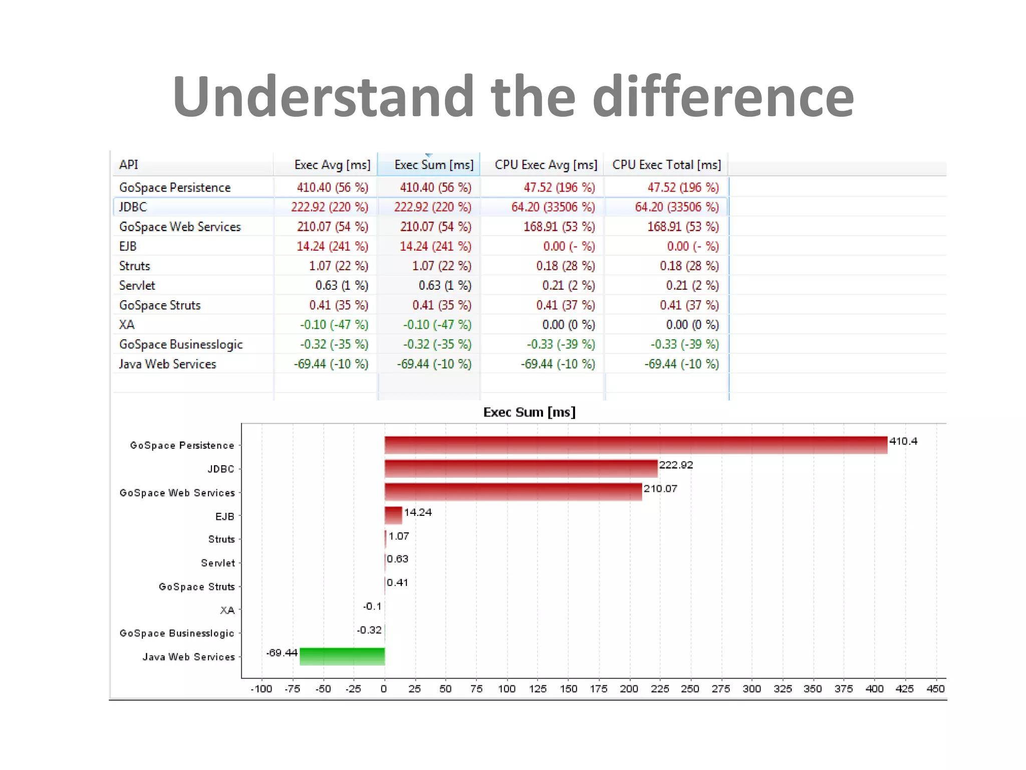 Understand the difference