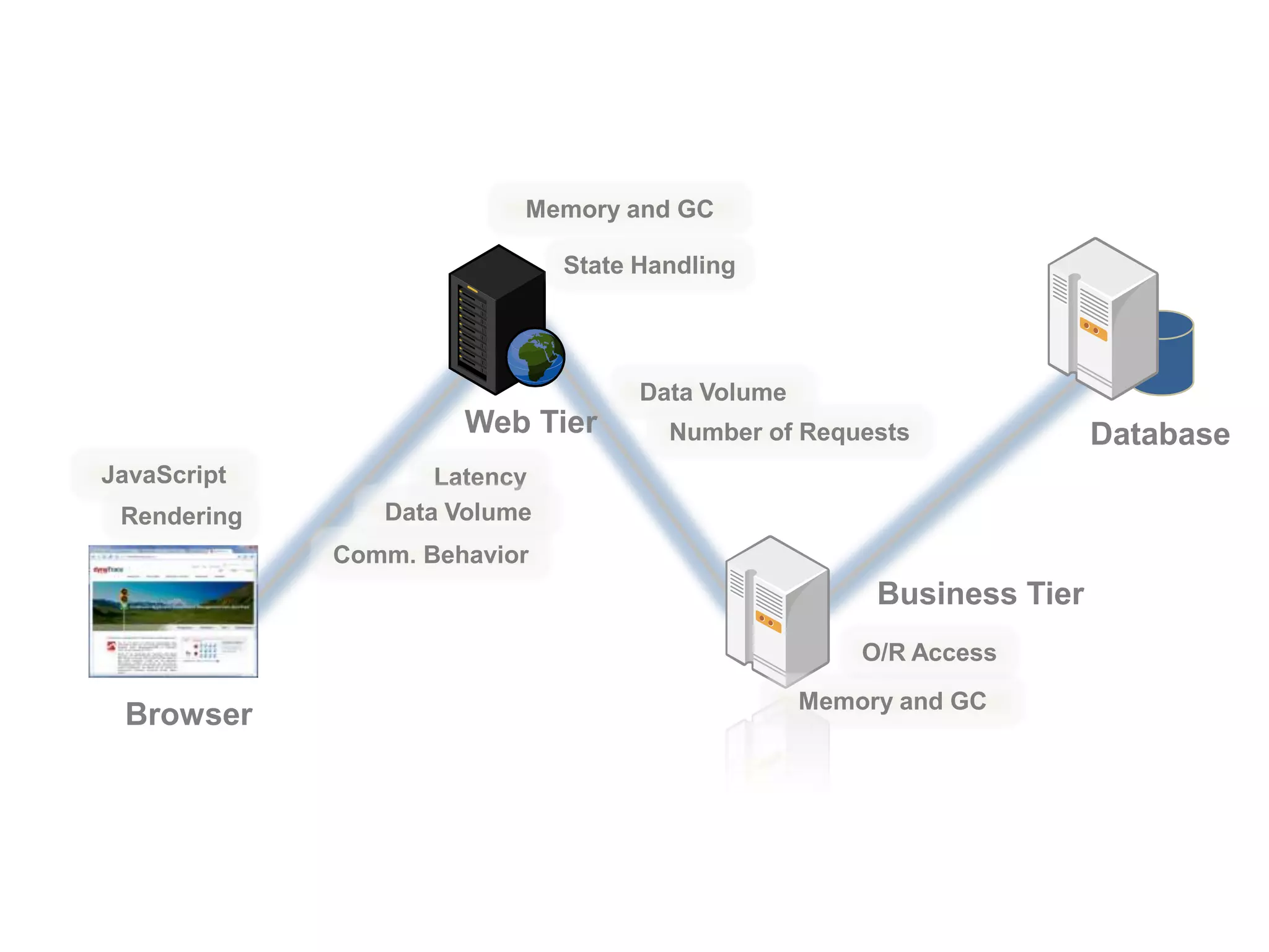 Memory and GCState HandlingData VolumeWeb TierDatabaseNumber of RequestsJavaScriptLatencyData VolumeRenderingComm. BehaviorBusiness TierO/R AccessMemory and GCBrowser