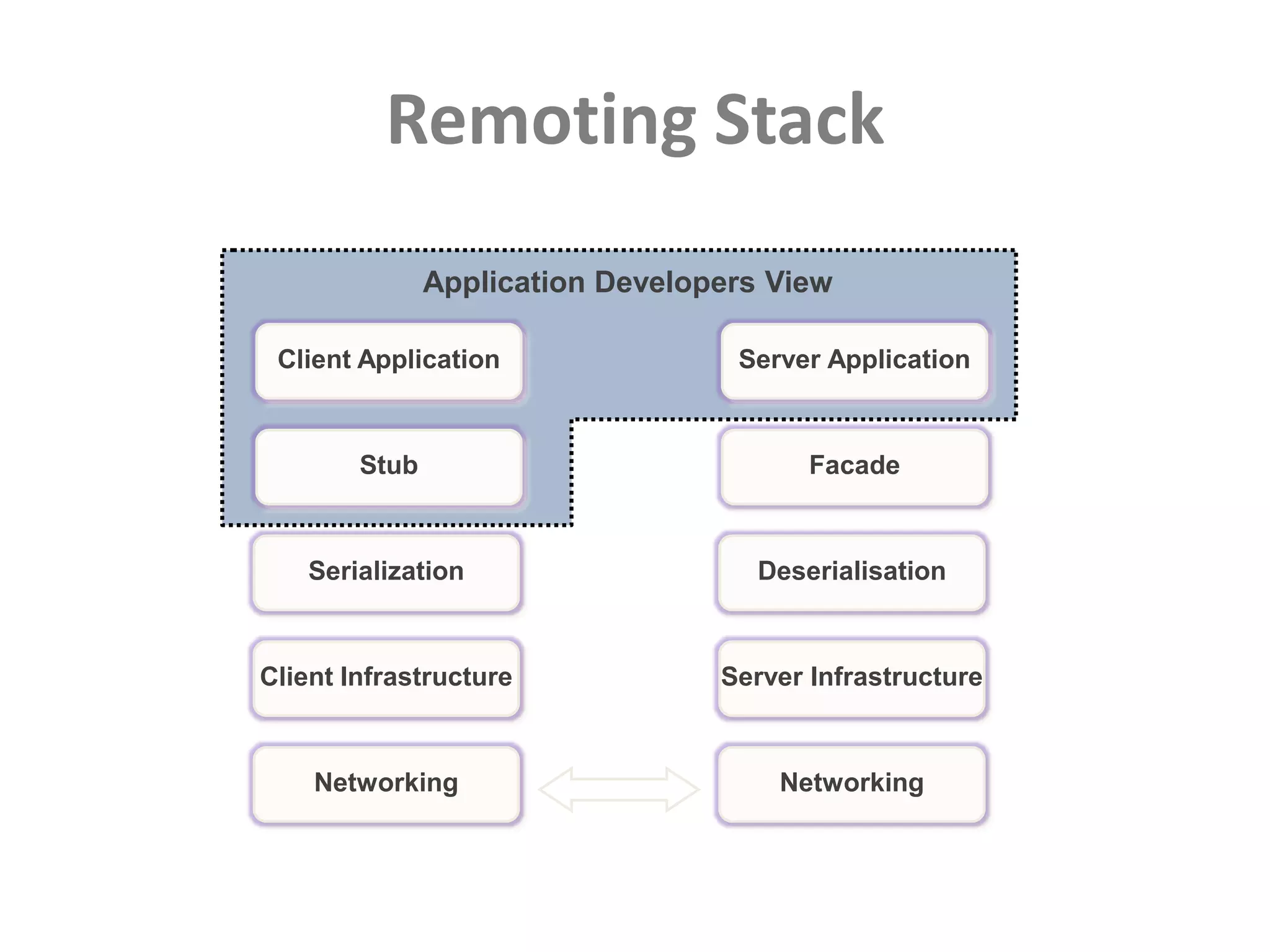 Remoting StackApplication Developers ViewClient ApplicationServer ApplicationStubFacadeSerializationDeserialisationClient InfrastructureServer InfrastructureNetworkingNetworking
