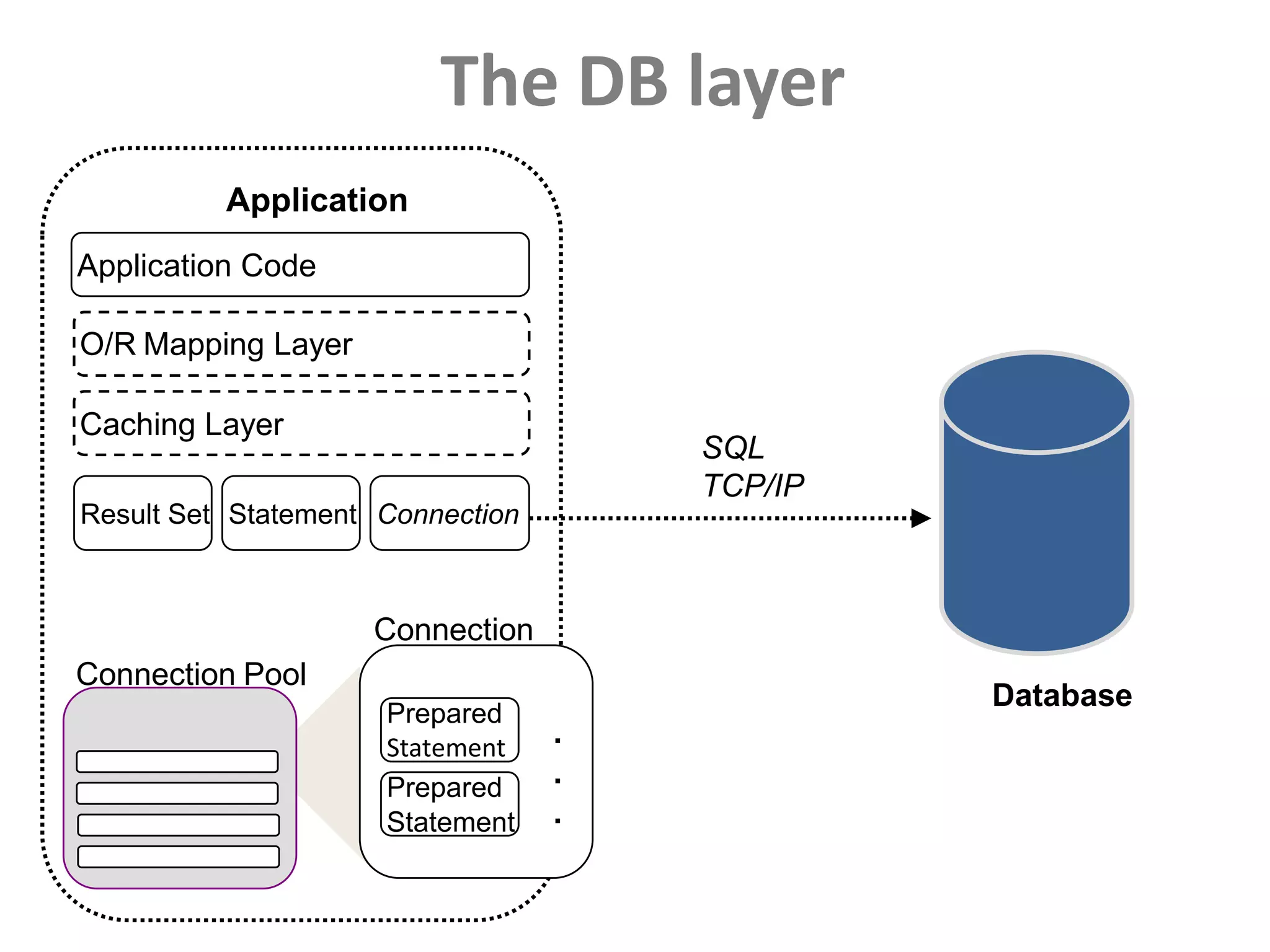 The DB layerApplicationApplication CodeO/RMapping LayerCaching LayerSQLTCP/IPResult SetStatementConnectionConnectionDatabaseConnectionPoolPreparedStatement...PreparedStatement