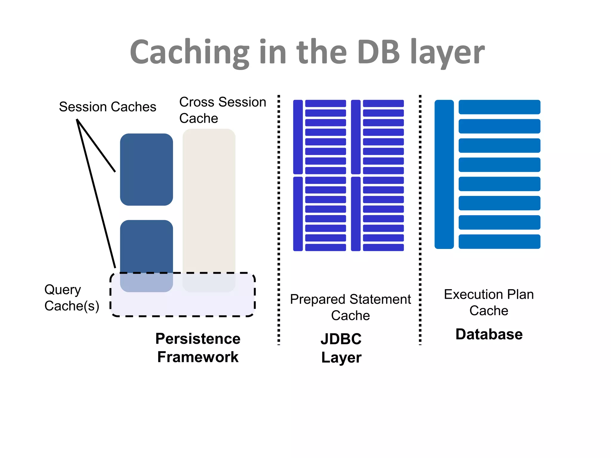 Caching in the DB layerCross SessionCacheSession CachesQueryCache(s)Execution PlanCachePrepared StatementCacheDatabasePersistenceFrameworkJDBCLayer