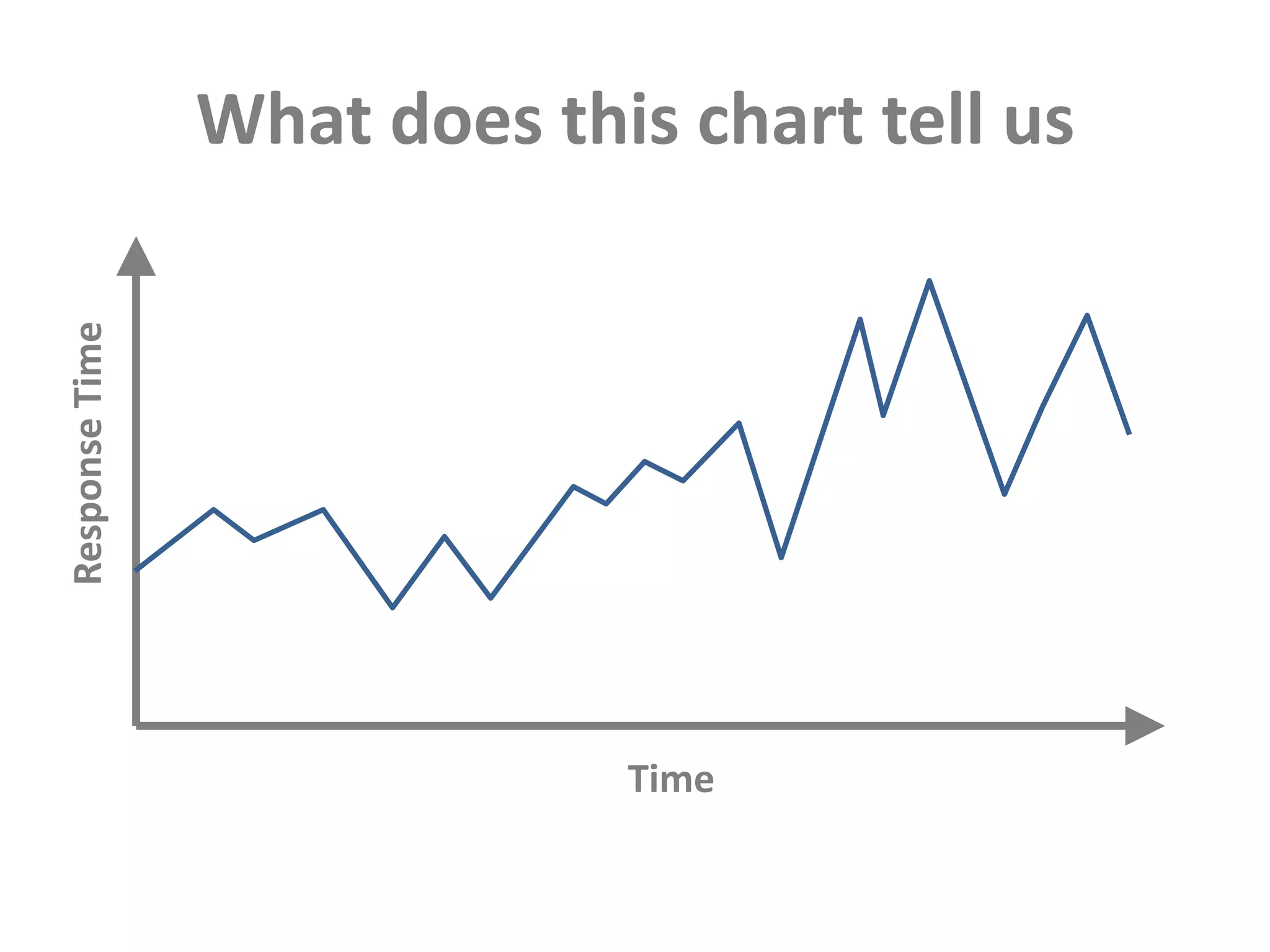 What does this chart tell usResponse TimeTime