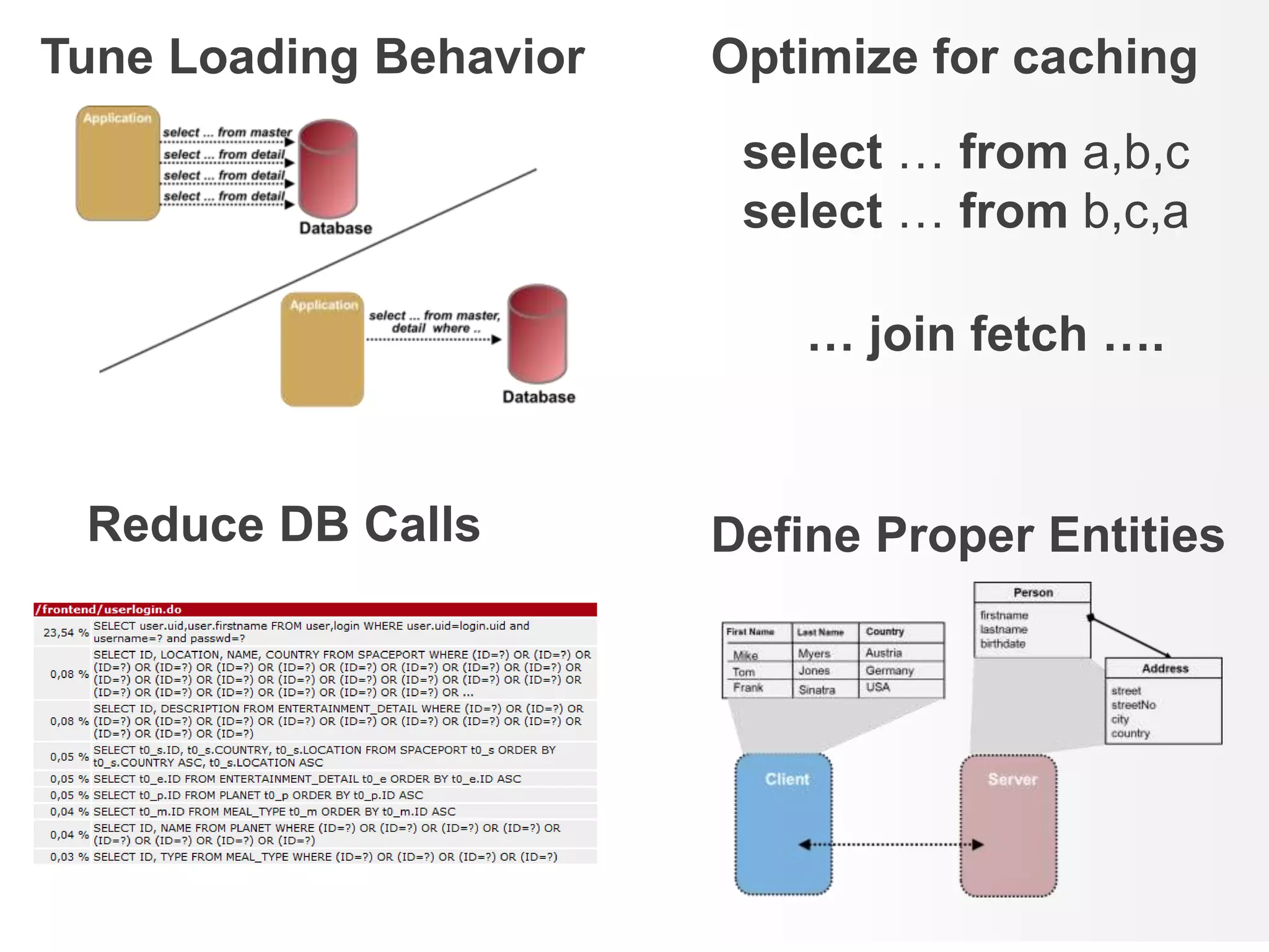 Tune LoadingBehaviorOptimizeforcachingselect … from a,b,cselect … from b,c,a… join fetch ….Reduce DB CallsDefine Proper Entities