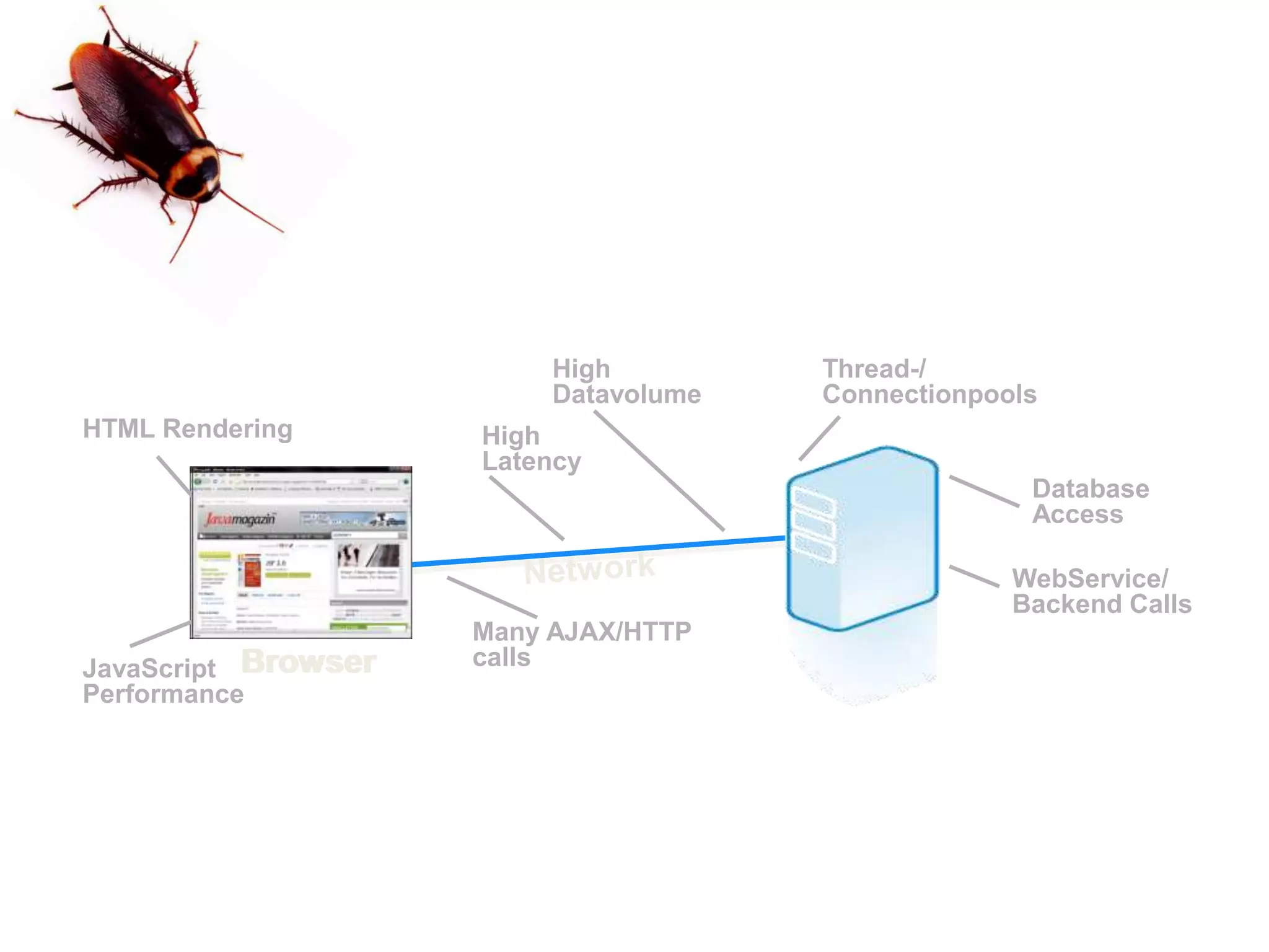 HighDatavolumeThread-/ConnectionpoolsHTML RenderingHighLatencyDatabaseAccessNetworkWebService/Backend CallsMany AJAX/HTTPcallsServerBrowserBrowserBrowserJavaScriptPerformance