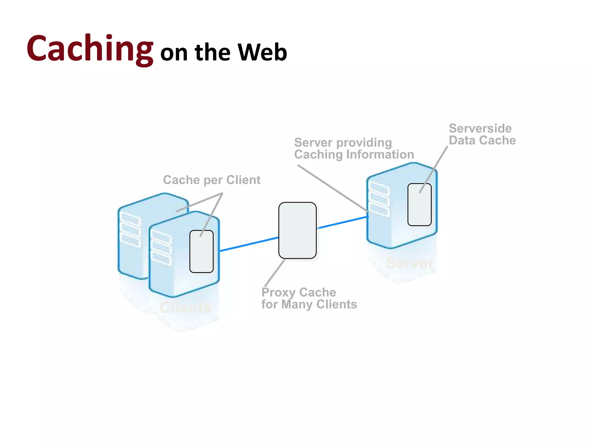 Caching on the WebServerside Data CacheServer providingCaching InformationCache per ClientServerProxy Cachefor Many ClientsClients