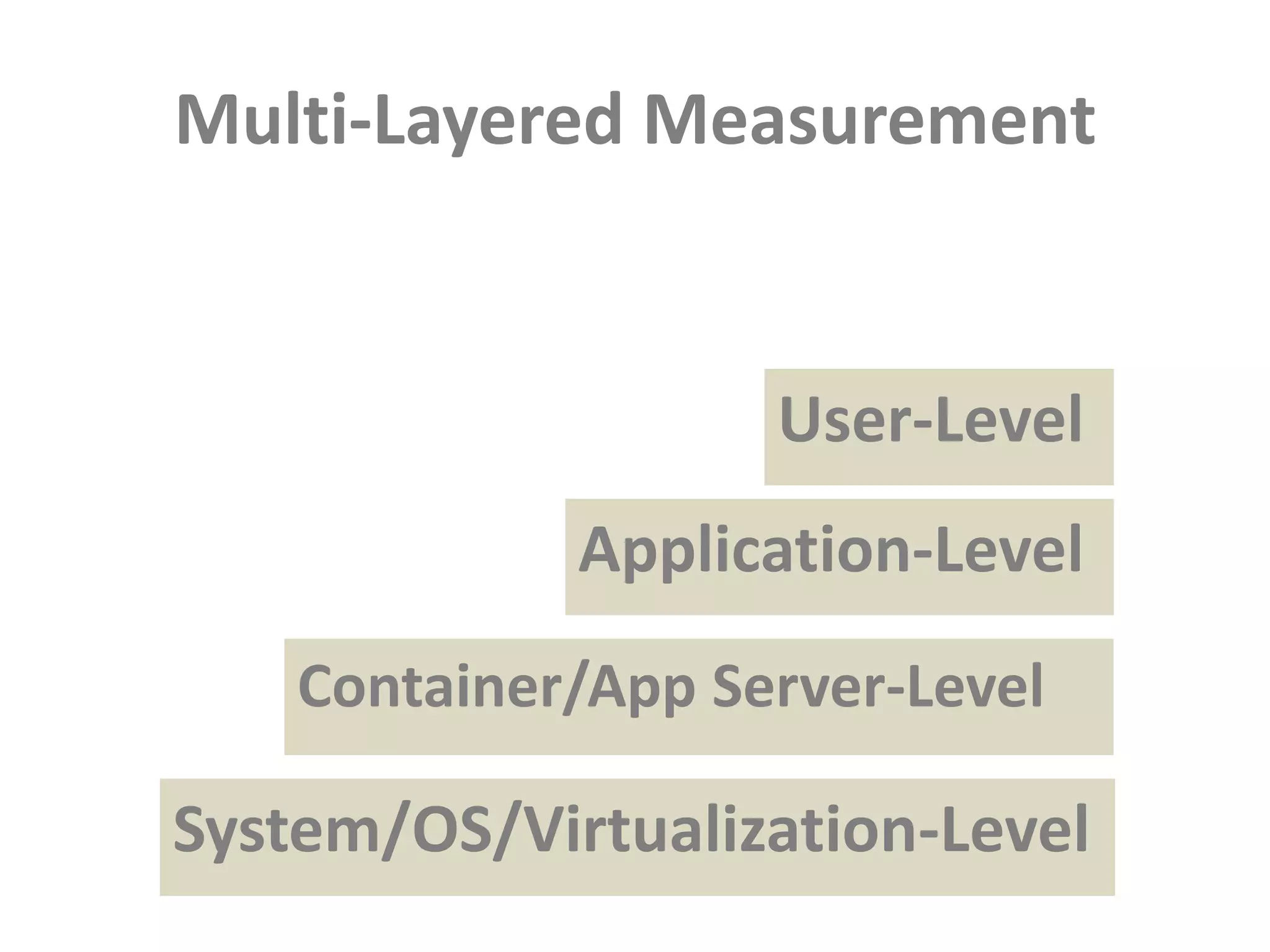 Multi-Layered MeasurementUser-LevelApplication-Level Container/App Server-Level System/OS/Virtualization-Level