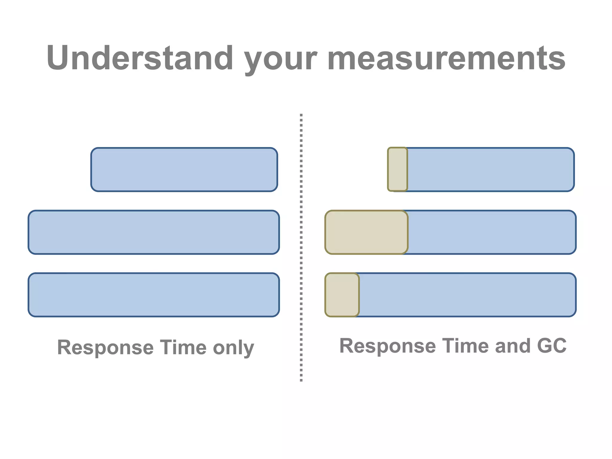UnderstandyourmeasurementsResponse Time and GCResponse Time only