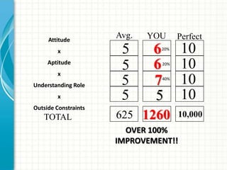 The Performance Formula The Performance Formula | PPTX