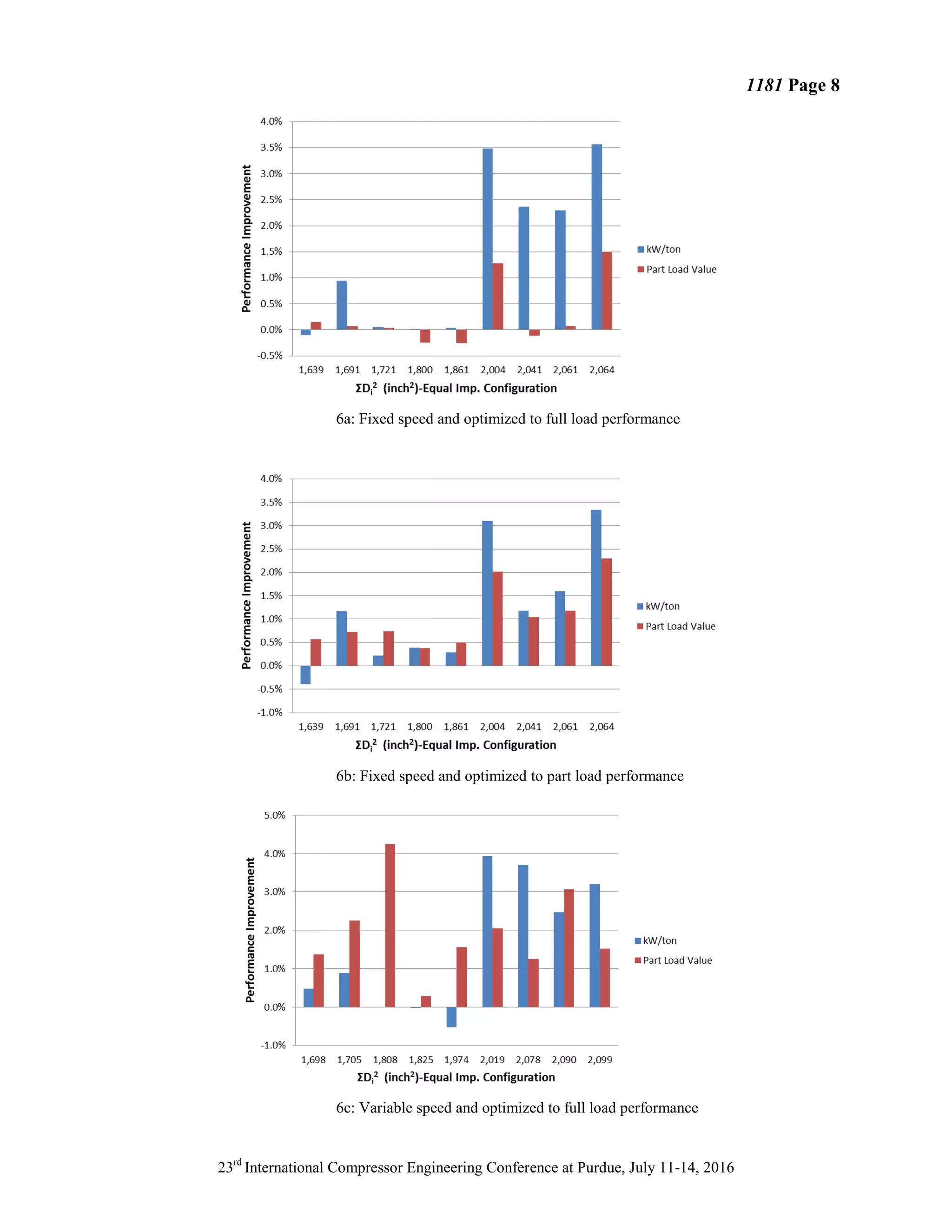 Performance Gain for Multiple Stage Centrifugal Compressor by usi.pdf ...