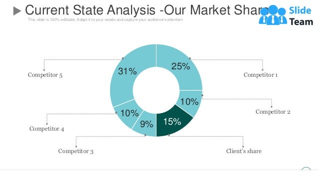 This slide is 100% editable. Adapt it to your needs and capture your audience's attention.
10
25%
10%
15%
9%
10%
31% Competitor 1
Competitor 2
Client’s share
Competitor 5
Competitor 4
Competitor 3
Current State Analysis -Our Market Share
 