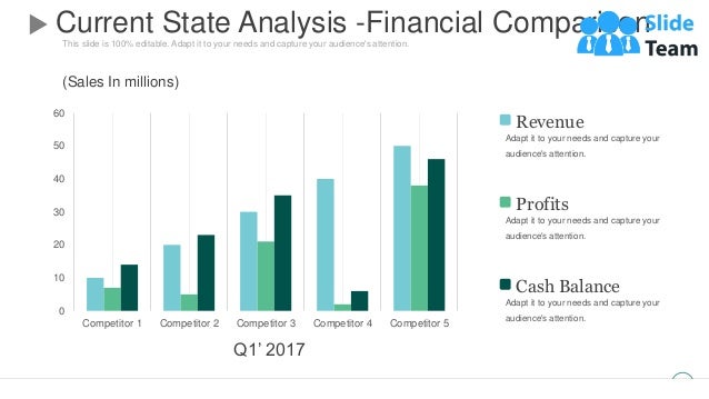 This slide is 100% editable. Adapt it to your needs and capture your audience's attention.
11
0
10
20
30
40
50
60
Competitor 1 Competitor 2 Competitor 3 Competitor 4 Competitor 5
Q1’ 2017
(Sales In millions)
Revenue
Adapt it to your needs and capture your
audience's attention.
Profits
Adapt it to your needs and capture your
audience's attention.
Cash Balance
Adapt it to your needs and capture your
audience's attention.
Current State Analysis -Financial Comparison
 