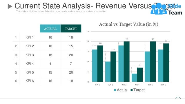 This slide is 100% editable. Adapt it to your needs and capture your audience's attention.
Current State Analysis- Revenue Versus Target
12
ACTUAL TARGET
1 KPI 1 16 18
2 KPI 2 10 15
3 KPI 3 18 20
4 KPI 4 4 7
5 KPI 5 15 20
6 KPI 6 16 19
Actual vs Target Value (in %)
18
15
20
7
20
19
0
5
10
15
20
25
KPI 1 KPI 2 KPI 3 KPI 4 KPI 5 KPI 6
Actual Target
 