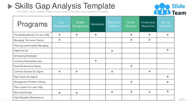 This slide is 100% editable. Adapt it to your needs and capture your audience's attention.
Skills Gap Analysis Template
17
Programs Top
Management
Middle
Management
Schedulers
Mfg. Prod
Engineer
Facility
Planners
Production
Supervisor
Set Up
Operative
The Building Blocks Of Learn Mfg.
Managing The Learn Factory
Planning Learning And Managing
Rapid Set Up
Scheduling Strategies
Inventory Record Accuracy
Peak Performance Teams
Common Senses Six Sigma
Root Cause Six Sigma
Management Problem Solving
Plant Layout For Learn Mfg.
Work Cell Design
High Reliability Maintenance
 