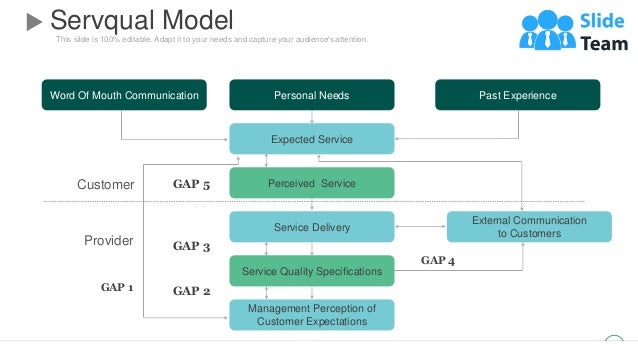 This slide is 100% editable. Adapt it to your needs and capture your audience's attention.
Servqual Model
21
Word Of Mouth Communication
Management Perception of
Customer Expectations
Personal Needs Past Experience
Perceived Service
Service Delivery
Service Quality Specifications
External Communication
to Customers
Expected Service
Customer
Provider
GAP 1 GAP 2
GAP 3
GAP 5
GAP 4
 