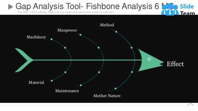 This slide is 100% editable. Adapt it to your needs and capture your audience's attention.
24
Manpower
Method
Material
Maintenance
Mother Nature
Machinery
Effect
Gap Analysis Tool- Fishbone Analysis 6 MS
 