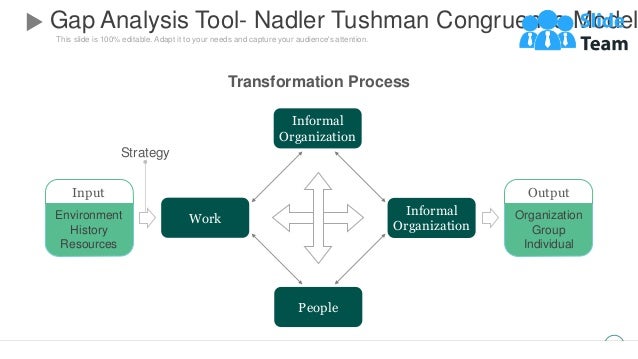 This slide is 100% editable. Adapt it to your needs and capture your audience's attention.
26
Work
People
Informal
Organization
Informal
Organization
Strategy
Transformation Process
Output
Organization
Group
Individual
Input
Environment
History
Resources
Gap Analysis Tool- Nadler Tushman Congruence Model
 