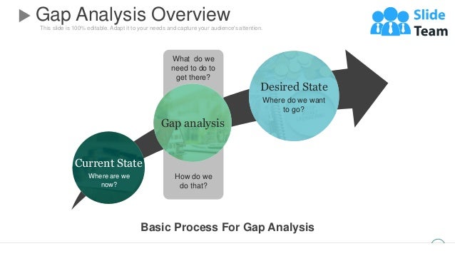 This slide is 100% editable. Adapt it to your needs and capture your audience's attention.
How do we
do that?
What do we
need to do to
get there?
Gap Analysis Overview
3
Gap analysis
Current State
Where are we
now?
Desired State
Where do we want
to go?
Basic Process For Gap Analysis
 