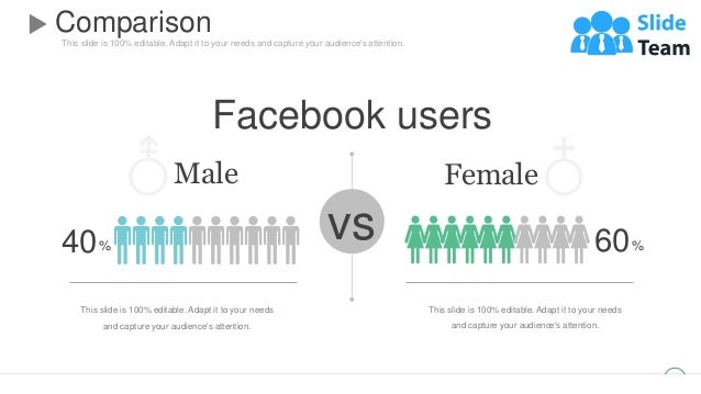 This slide is 100% editable. Adapt it to your needs and capture your audience's attention.
Comparison
34
Facebook users
vs
This slide is 100% editable. Adapt it to your needs
and capture your audience's attention.
40%
Male
This slide is 100% editable. Adapt it to your needs
and capture your audience's attention.
60%
Female
 