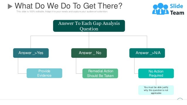 This slide is 100% editable. Adapt it to your needs and capture your audience's attention.
What Do We Do To Get There?
5
Answer _>Yes Answer _>N/A
Answer _ No
Provide
Evidence
No Action
Required
Remedial Action
Should Be Taken
You must be able justify
why this question is not
applicable
Answer To Each Gap Analysis
Question
 
