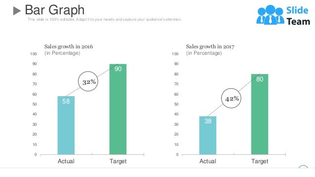 This slide is 100% editable. Adapt it to your needs and capture your audience's attention.
Bar Graph
54
58
90
0
10
20
30
40
50
60
70
80
90
100
Actual Target
Sales growth in 2016
(in Percentage)
32%
38
80
0
10
20
30
40
50
60
70
80
90
100
Actual Target
Sales growth in 2017
(in Percentage)
42%
 
