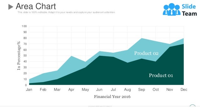 This slide is 100% editable. Adapt it to your needs and capture your audience's attention.
Area Chart
WWW.COMPANY.COM
55
0
10
20
30
40
50
60
70
80
90
100
Dec
Nov
Oct
Sep
Aug
Jul
Jun
May
Apr
Mar
Feb
Jan
In
Percentage%
Financial Year 2016
Product 01
Product 02
 