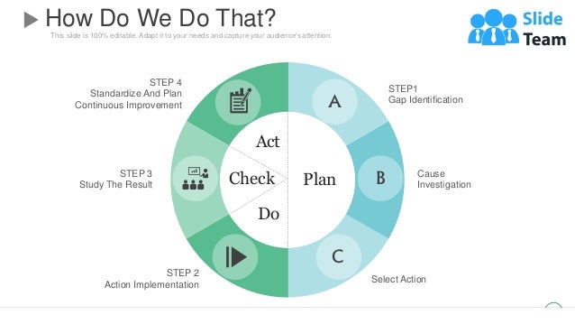 This slide is 100% editable. Adapt it to your needs and capture your audience's attention.
How Do We Do That?
6
STEP1
Gap Identification
Cause
Investigation
Select Action
STEP 4
Standardize And Plan
Continuous Improvement
STEP 3
Study The Result
STEP 2
Action Implementation
A
B
C
Plan
Act
Check
Do
 