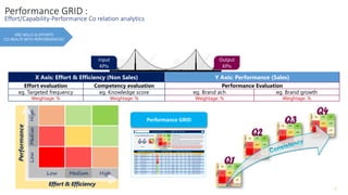 Performance GRID :
Effort/Capability-Performance Co relation analytics
Input
KPIs
Output
KPIs
X Axis: Effort & Efficiency (Non Sales) Y Axis: Performance (Sales)
Effort evaluation Competency evaluation Performance Evaluation
eg. Targeted frequency eg. Knowledge score eg. Brand ach eg. Brand growth
Weightage: % Weightage: % Weightage: % Weightage: %
High
0 0 0
Mediun
0 0 0
Low
0 0 0
Low Medium High
Performance
Effort & Efficiency
Performance GRID
ARE SKILLS & EFFORTS
CO-REALTE WITH PERFORMANCES?
 