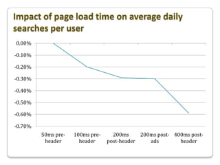 Impact of web latency on conversion rates Slide 13