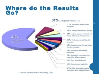 Where do the Results Go? * Harvard Business School Publishing, 2005 7.5%   Inadequate or unavailable resources 5.2 %   Poorly communicated strategy 4.5%   Actions required to execute not clearly defined (no clear outcomes) 4.1%   Unclear accountabilities for execution 3.7%   Organizational silos and culture blocking execution 3.0%   Inadequate performance monitoring 3.0%  Inadequate consequences or rewards for failure or success 2.6%  Poor senior leadership 1.9%   Uncommitted leadership 0.7%   Other obstacles (including inadequate skills and capabilities) 63%   Average Realized Performance 37%   Average Performance Loss 