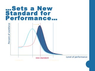 minimal exemplary Level of performance new standard … Sets a New Standard for Performance… standard minimal exemplary Percent of workforce Percent of workforce 
