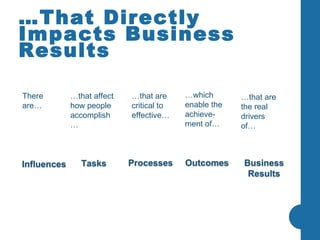 …That Directly Impacts Business Results There are… … that affect how people accomplish… … that are critical to effective… … which enable the achieve-ment of… … that are the real drivers of… Influences Tasks   Processes   Outcomes   Business Results 