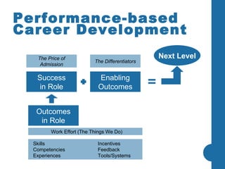 Performance-based Career Development Outcomes in Role Skills Incentives Competencies Feedback Experiences Tools/Systems Enabling Outcomes Work Effort (The Things We Do) Success in Role The Price of Admission The Differentiators Next Level 