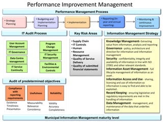 • Strategy
Planning
Performance Improvement Management
• Budgeting and
Implementation
Planning
• Implementation
• Reporting (In-
year and annual
reporting)
• Monitoring &
continuous
Improvement
User Account
Management
IT Security
Management
Compliance
with
reporting
requirements
Usefulness Reliability
Existence
Timeliness
Presentation
Measurability
Relevance
Consistency
Validity
Accuracy
Completeness
Performance Management Process
IT Audit Process
Audit of predetermined objectives
Program
Change
Management
IT Governance
Facilities &
Environmental
Controls
Data Centre
Management
IT Service
Continuity
Key Risk Areas
• Supply Chain
• IT Controls
• Human
• Resource
Management
• Quality of Service
Delivery
• Quality of submitted
financial statements
Information Management Strategy
Knowledge Management- Extracting
value from information, analysis and reporting
Governance - policy, architecture and
direction for information and information
management
Security - confidentiality, integrity and
availability of information in line with ISO
27001 and other relevant standards.
Information Asset Management - full
lifecycle management of information as an
asset .
Information Access and Use - sharing,
licensing and use of information so
information is easy to find and able to be
exploited .
Record Keeping - ensuring legislative and
regulatory requirements are met in the
handling of information
Data Management - management, and
maintenance of the data that underlies
information
Municipal Information Management maturity level
 