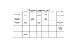 Performance improvement matrix
                   people        Money    Materials   machinery   Time     The market

                  Competent               Reduce                            Reduce
 Reduce costs                                           Lease
                   workers                wastage                        marketing costs


 Reduce capital                 Working                 Fixed
   employed                     capital                capital


 Improve gross     Reduce                 Reduce                         Increase selling
    margin         labour                  costs                              price


                                                                           Sell better
Improve product
                                                                             margin
      mix
                                                                            products



   Increase                               Reduce
                  Salesmen
   turnover                                stock
 