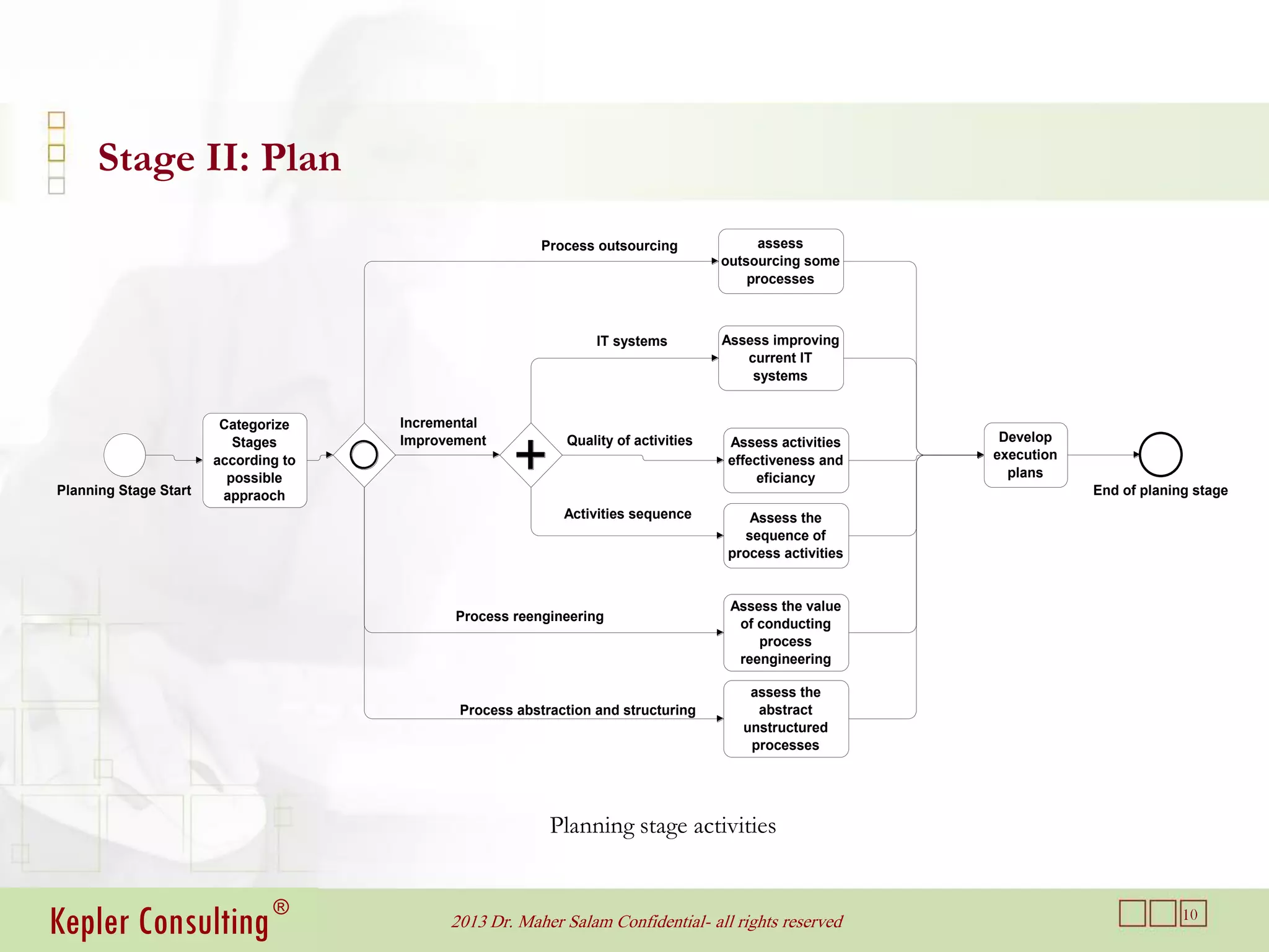 Stage II: Plan
                                                         Process outsourcing             assess
                                                                                    outsourcing some
                                                                                        processes



                                                                 IT systems         Assess improving
                                                                                       current IT
                                                                                        systems


                        Categorize    Incremental
                          Stages      Improvement           Quality of activities   Assess activities     Develop
                       according to                                                 effectiveness and    execution
                         possible                                                        eficiancy         plans
Planning Stage Start    appraoch                                                                                     End of planing stage
                                                            Activities sequence        Assess the
                                                                                      sequence of
                                                                                    process activities


                                                                                     Assess the value
                                             Process reengineering
                                                                                      of conducting
                                                                                         process
                                                                                      reengineering

                                                                                        assess the
                                             Process abstraction and structuring         abstract
                                                                                       unstructured
                                                                                        processes




                                                          Planning stage activities



Kepler Consulting ®                         2013 Dr. Maher Salam Confidential- all rights reserved                                10
 