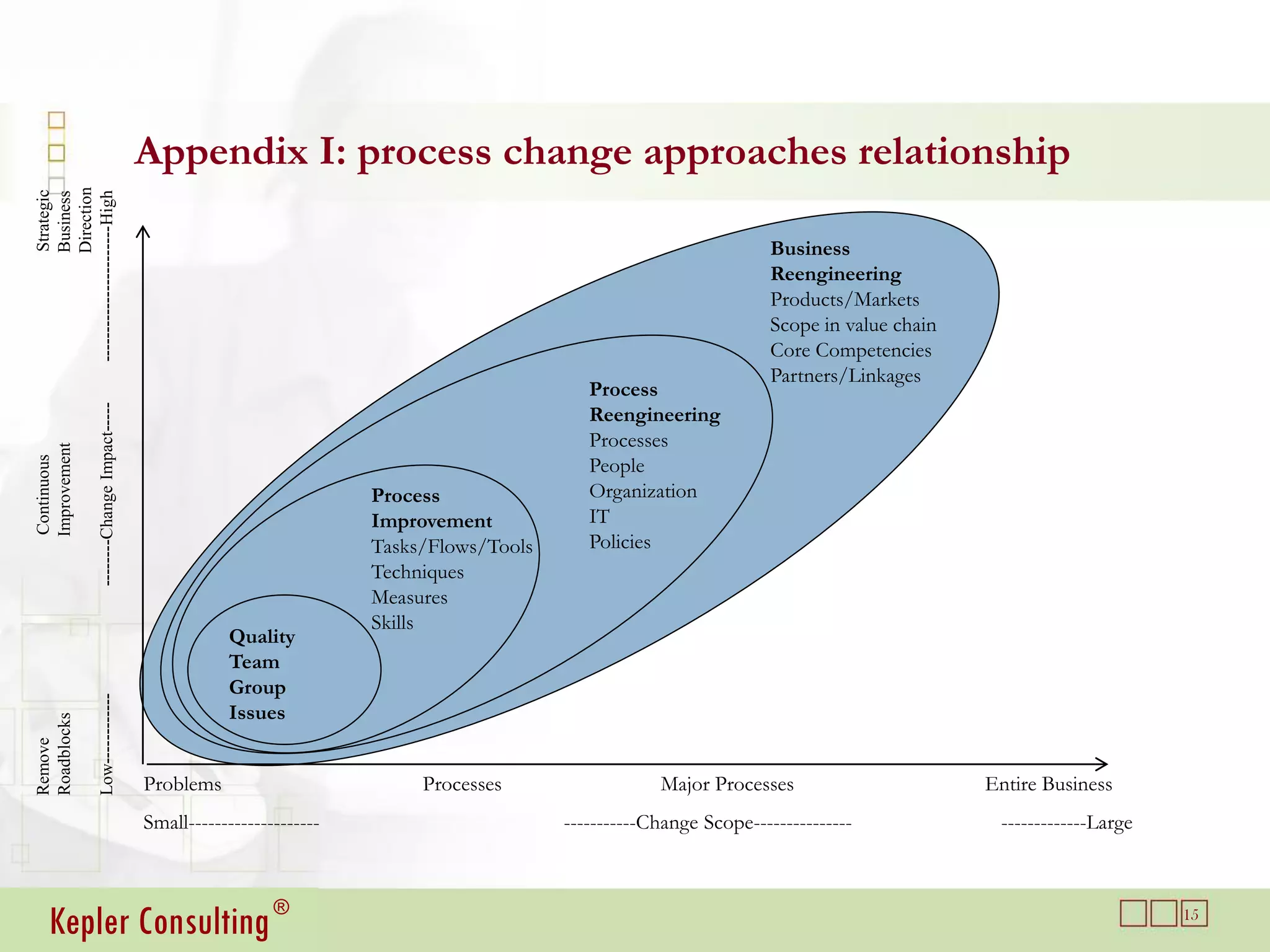 Appendix I: process change approaches relationship
                  Direction
                   Strategic


-----------------------High
                  Business




                                                                                                                              Business
                                                                                                                              Reengineering
                                                                                                                              Products/Markets
                                                                                                                              Scope in value chain
                                                                                                                              Core Competencies
                                                                                                                              Partners/Linkages
                                                                                                      Process
                      --------Change Impact-----




                                                                                                      Reengineering
                                                                                                      Processes
Improvement




                                                                                                      People
Continuous




                                                                               Process                Organization
                                                                               Improvement            IT
                                                                               Tasks/Flows/Tools      Policies
                                                                               Techniques
                                                                               Measures
                                                                               Skills
                                                               Quality
                                                               Team
                                                               Group
                      Low------------




                                                               Issues
Roadblocks
Remove




                                                   Problems                         Processes                  Major Processes                       Entire Business
                                                   Small--------------------                       -----------Change Scope---------------             -------------Large



    Kepler Consulting ®                                                                                                                                                    15
 
