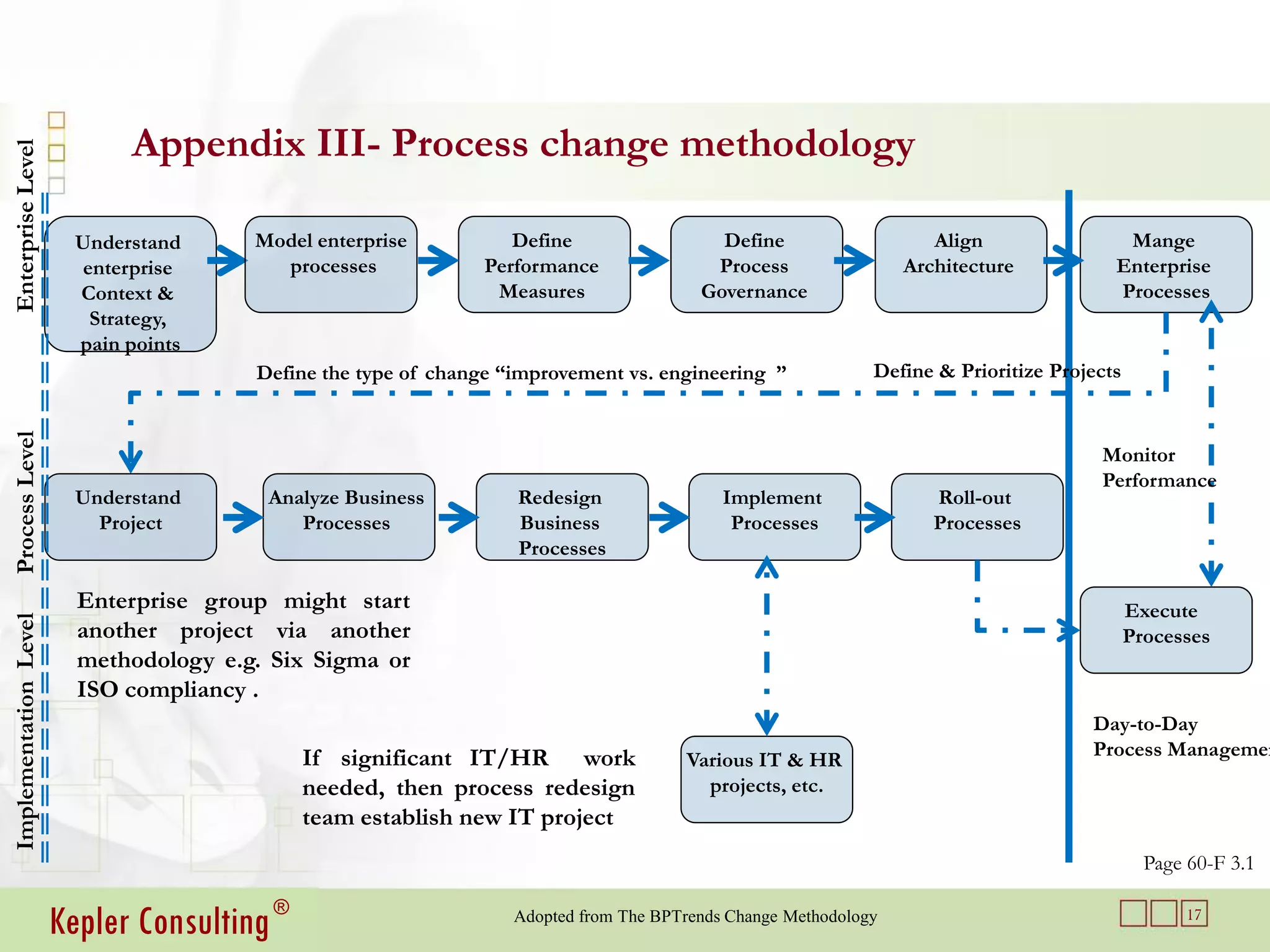 Appendix III- Process change methodology
Enterprise Level




                         Understand     Model enterprise           Define                  Define                    Align                Mange
                          enterprise      processes             Performance               Process                 Architecture           Enterprise
                         Context &                               Measures                Governance                                      Processes
                           Strategy,
                         pain points
                                        Define the type of change “improvement vs. engineering ”              Define & Prioritize Projects
Process Level




                                                                                                                                       Monitor
                                                                                                                                       Performance
                         Understand      Analyze Business          Redesign                 Implement                Roll-out
                           Project          Processes              Business                  Processes               Processes
                                                                   Processes

                         Enterprise group might start                                                                                        Execute
Implementation Level




                         another project via another                                                                                         Processes
                         methodology e.g. Six Sigma or
                         ISO compliancy .
                                                                                                                                      Day-to-Day
                                             If significant IT/HR work                                                                Process Managemen
                                                                                       Various IT & HR
                                             needed, then process redesign               projects, etc.
                                             team establish new IT project
                                                                                                                                               Page 60-F 3.1


                       Kepler Consulting ®                         Adopted from The BPTrends Change Methodology                                     17
 