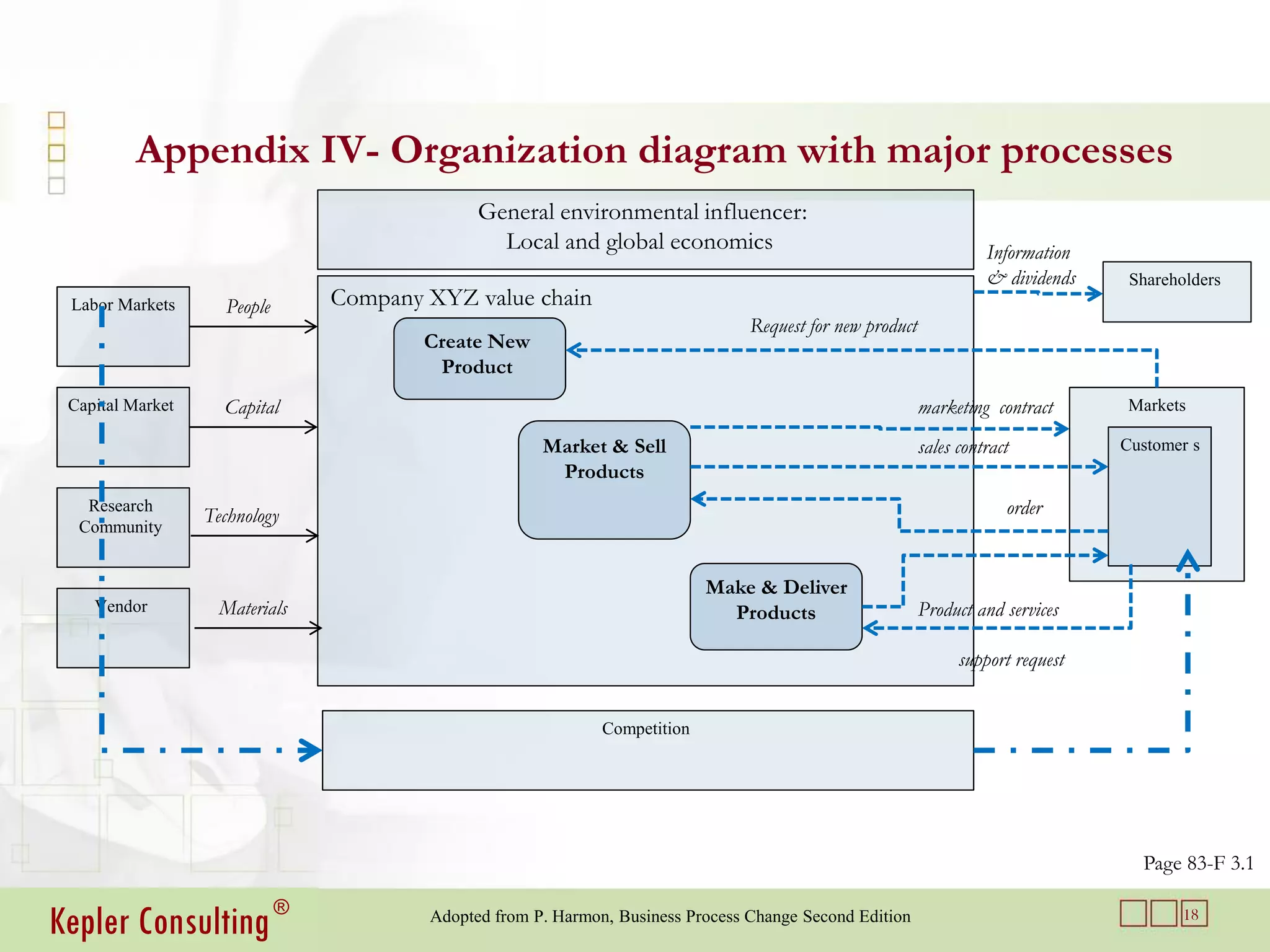 Appendix IV- Organization diagram with major processes
                                              General environmental influencer:
                                                Local and global economics                                           Information
                                                                                                                     & dividends    Shareholders
 Labor Markets      People      Company XYZ value chain
                                                                                 Request for new product
                                        Create New
                                         Product
 Capital Market     Capital                                                                                marketing contract      Markets

                                                      Market & Sell                                        sales contract          Customer s
                                                       Products
   Research
                  Technology                                                                                            order
  Community


                                                                            Make & Deliver
    Vendor          Materials                                                 Products                     Product and services

                                                                                                                 support request


                                                              Competition




                                                                                                                                     Page 83-F 3.1


Kepler Consulting ®                     Adopted from P. Harmon, Business Process Change Second Edition                                     18
 