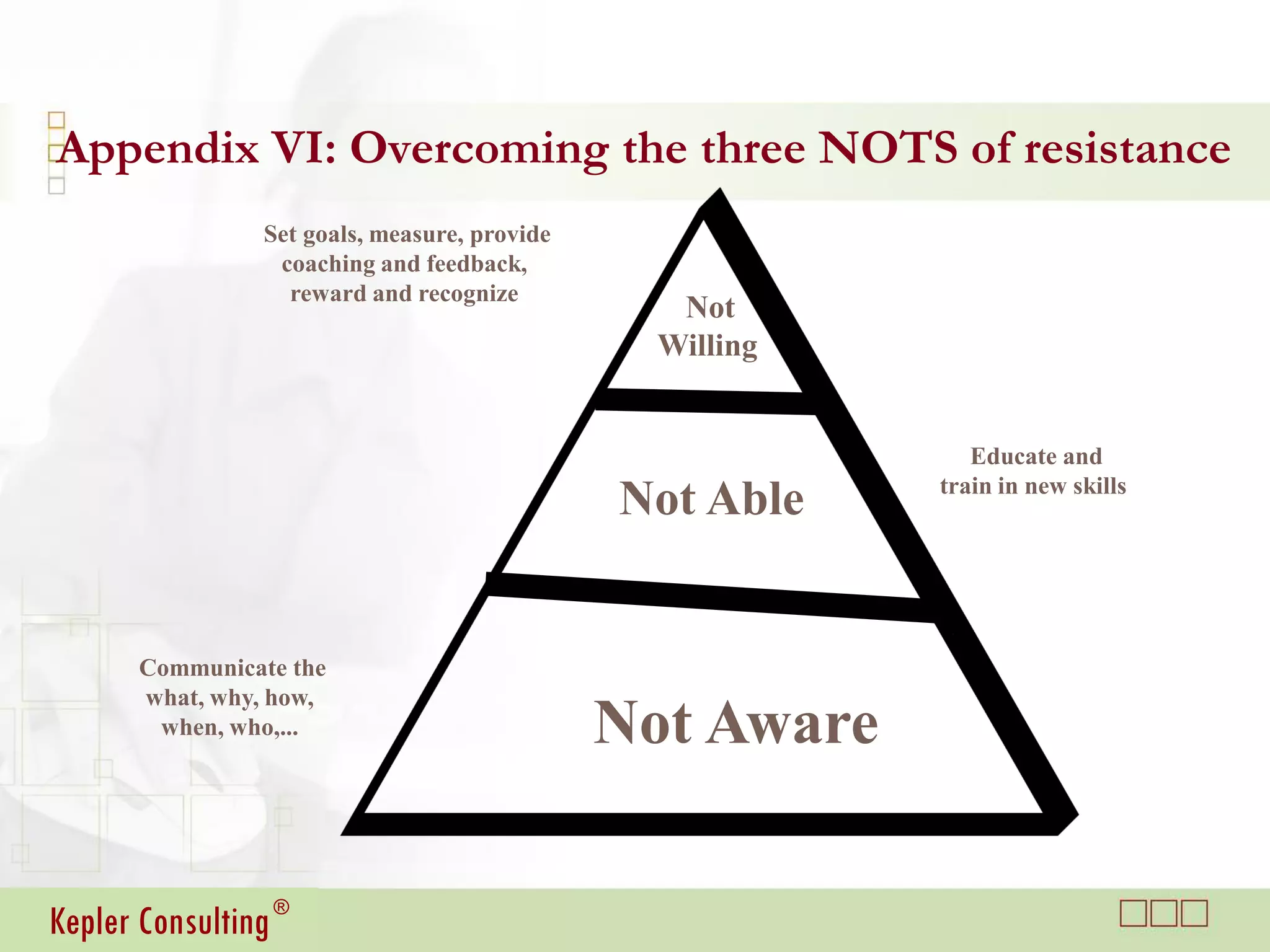 Appendix VI: Overcoming the three NOTS of resistance
                 Set goals, measure, provide
                  coaching and feedback,
                   reward and recognize
                                                  Not
                                                 Willing


                                                              Educate and
                                                           train in new skills
                                               Not Able


       Communicate the
       what, why, how,
        when, who,...                          Not Aware


Kepler Consulting ®
 