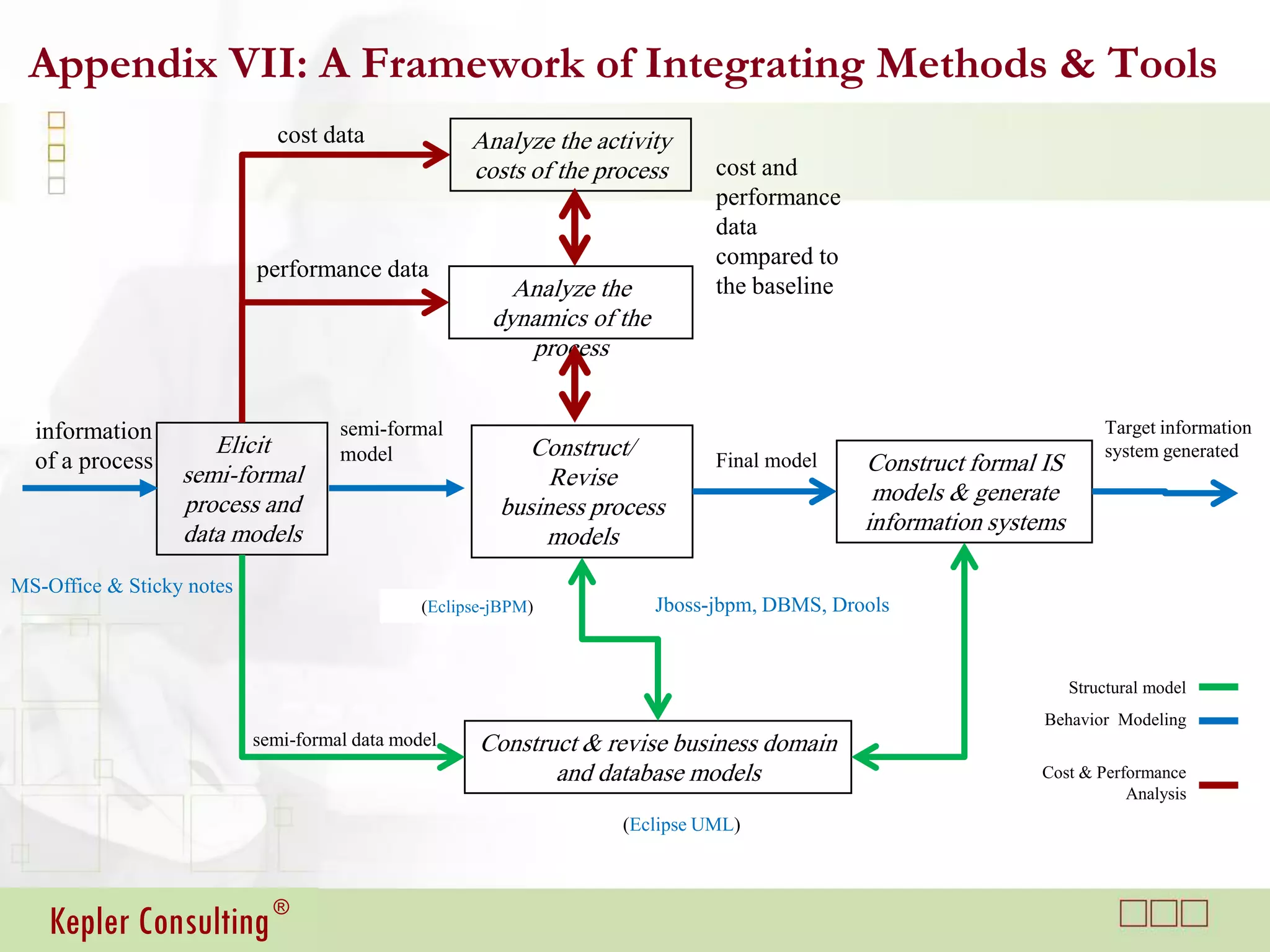 Appendix VII: A Framework of Integrating Methods & Tools
                             cost data               Analyze the activity
                                                     costs of the process      cost and
                                                                               performance
                                                                               data
                                                                               compared to
                           performance data
                                                         Analyze the           the baseline
                                                       dynamics of the
                                                          process


  information                        semi-formal                                                                        Target information
                     Elicit          model                 Construct/                                                   system generated
  of a process                                                                 Final model    Construct formal IS
                  semi-formal                                Revise
                  process and                                                                  models & generate
                                                        business process
                  data models                                                                 information systems
                                                            models
MS-Office & Sticky notes
                                               (Eclipse-jBPM)            Jboss-jbpm, DBMS, Drools


                                                                                                                    Structural model
                                                                                                               Behavior Modeling
                           semi-formal data model     Construct & revise business domain
                                                             and database models                              Cost & Performance
                                                                                                                         Analysis
                                                                    (Eclipse UML)




    Kepler Consulting ®
 
