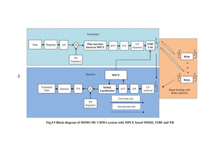84
Fig.5.9 Block diagram of MIMO MC CDMA system with MPCE based MMSE, ITBF and NR
Transmitter
CP
Insertion
IFFT P/S
ITBF
Unit
Pilot insertion
based on MPCE
MappingData
PN
Sequence
S/P
Detector
CP
removal
FFT S/P
PN
Sequence
P/S MMSE
Equalization
MPCE
Estimated
Data
First time slot
Second time slot
Receiver
Relay
Relay
Beam forming with
Relay selection
84
 