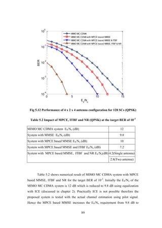 89
Fig 5.12 Performance of 4 x 2 x 4 antenna configuration for 128 SCs (QPSK)
Table 5.2 Impact of MPCE, ITBF and NR (QPSK) at the target BER of 10-3
MIMO MC CDMA system Eb/No (dB) 12
System with MMSE Eb/No (dB) 9.8
System with MPCE based MMSE Eb/No (dB) 10
System with MPCE based MMSE and ITBF Eb/No (dB) 7.2
System with MPCE based MMSE, ITBF and NR Eb/No(dB) 4.2(Single antenna)
2.8(Two antenna)
Table 5.2 shows numerical result of MIMO MC CDMA system with MPCE
based MMSE, ITBF and NR for the target BER of 10-3
. Initially the Eb/No of the
MIMO MC CDMA system is 12 dB which is reduced to 9.8 dB using equalization
with ICE (discussed in chapter 2). Practically ICE is not possible therefore the
proposed system is tested with the actual channel estimation using pilot signal.
Hence the MPCE based MMSE increases the Eb/No requirement from 9.8 dB to
0 5 10 15
10
-4
10
-3
10
-2
10
-1
10
0
Eb
/No
BER
MIMO MC CDMA
MIMO MC CDMA with MPCE based MMSE
MIMO MC CDMA with MPCE based MMSE & ITBF
MIMO MC CDMA with MPCE based MMSE, ITBF & NR
 